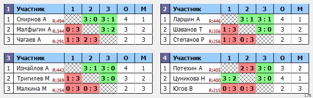 результаты турнира Пивной Макс-500 в ТТL-Савеловская 